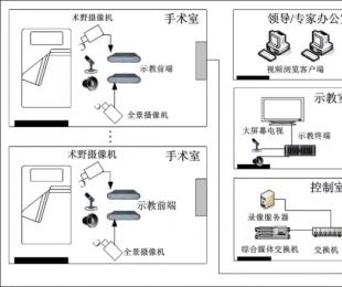 手術室示教系統解決方案分享